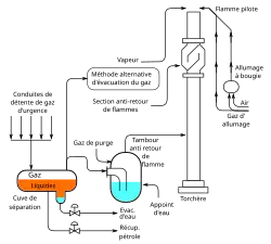 Schéma. Le gaz est séparé du pétrole, déshumidifié, et envoyé vers la cheminée, il y a un allumeur au sommet.