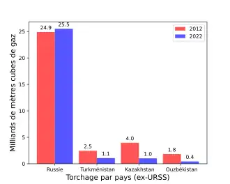 Diagramme en barres montrant les quantités de gaz torché en 2012 et 2022 dans quatre républiques d'ex-URSS.