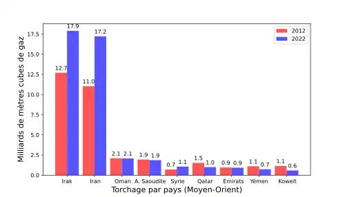 Diagramme en barres montrant les quantités de gaz torché en 2012 et 2022 dans neuf pays du Moyen-Orient.