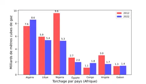 Diagramme en barres montrant les quantités de gaz torché en 2012 et 2022 dans sept pays d'Afrique.