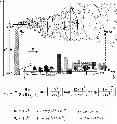 Le panache gaussien des cheminées industrielles peut faire retomber les vapeurs toxiques à plus d'un kilomètre de leur émission, d'où la réglementation relative au contrôle de la pollution atmosphérique.