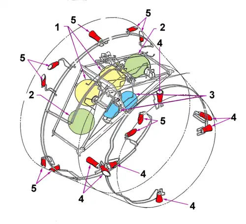 Système de propulsion OAMS : 1 Réservoirs de carburant  monométhylhydrazine (x2) - 2 Réservoirs de comburant  peroxyde d'azote (x2) - 3 Réservoirs d'hélium (x2) - 4 Moteurs-fusées utilisés pour les manœuvres de translation (x 6) - 5 Moteurs-fusées utilisés pour contrôler l'attitude (x 12).