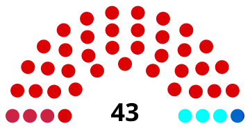 Composition du conseil municipal de Gennevilliers après les élections de 2020.