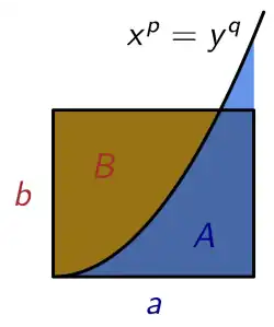 Le rectangle de côtés a et b est décomposés en deux domaines  par une courbe d’aire A et B qu’on peut estimer par des intégrales.
