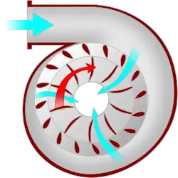 Coupe d'une turbine Francis : circulation du fluide, entrée radiale, sortie axiale
