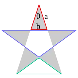 Un triangle d'or en rouge, un grand (bleu) et un petit (vert) gnomon d'or dans un pentagramme régulier.
