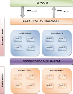 Architecture du Google App Engine