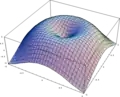 Surface représentative d’une fonction de 2&nbsp;variables