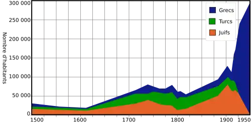 Graphique en couleurs montrant des augmentations de type asymptotiques
