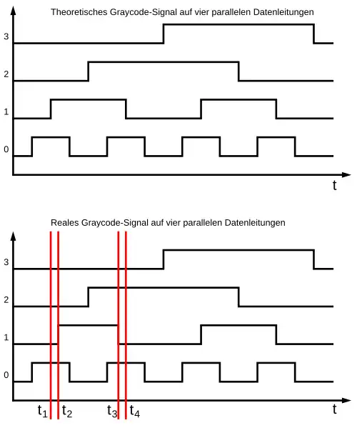 Transitions déterministes avec le code de Gray