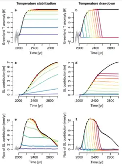 ensemble de six courbes.