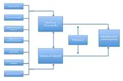 Schéma représentant les interactions entre la gestion de l'incertitude, la gestion de l'anxiété, la réflexivité et l'effectivité de la communication.