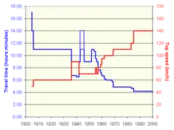 Évolution des temps de voyage entre Séoul et Pusan, ainsi que des vitesses de pointe.