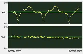 Courbe de lumière de la nova naine à éclipses HT Cassiopeiae (nova naine de type SU Ursae Majoris) durant une éruption, montrant des éclipses et des super-bosses