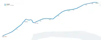 Voir la carte de la ligne.