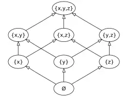 Diagramme de Hasse d'un ensemble à 3 éléments.