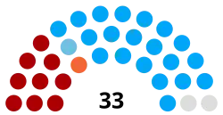 Composition de l'Assemblée nationale en 2000.
