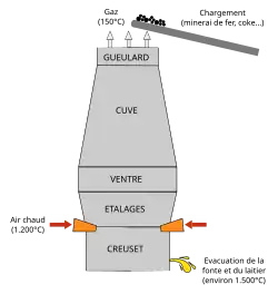 Vue en coupe du four d'un haut fourneau