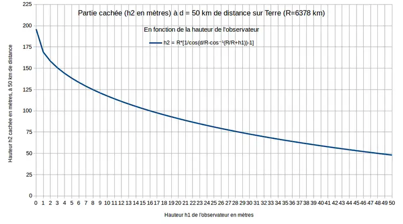 Hauteur cachée h2 en mètres selon la hauteur en mètres h1 d'un observateur placé à une distance d = 50&nbsp;km sur une sphère de rayon R = 6&nbsp;378&nbsp;km.
