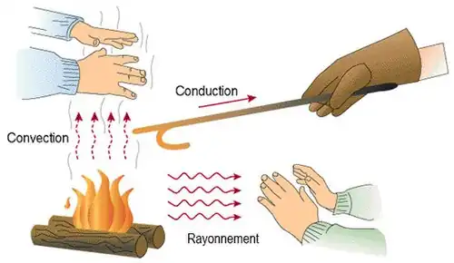 Autour d'un feu, des mains reçoivent sa chaleur par rayonnement (sur le côté), par convection (au-dessus de ses flammes) et par conduction (à travers un ustensile en métal).