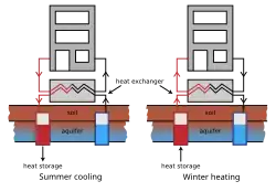 Le stockage de chaleur et d'air froid peut être combiné avec des pompes à chaleur pour une utilisation dans la serre domestique ou pour chauffer la maison elle-même.