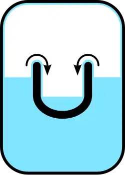 L'hélium II « rampe » le long des surfaces afin de trouver son propre niveau - après un court moment, les niveaux dans les deux conteneurs s'égaliseront. Un film (film Rollin) couvre également le plus grand des récipient. Si le récipient n'était pas scellé, l'hélium II se répandrait et s'échapperait.