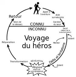 Schéma structuré en cercle