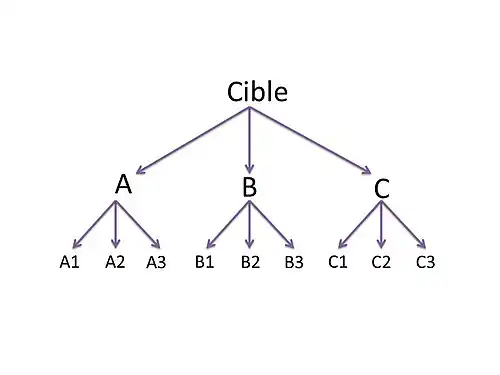 La décomposition en niveaux et sous niveaux