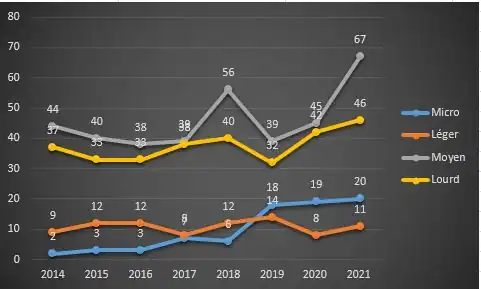 Évolution du nombre de lancements orbitaux par catégorie lanceur.