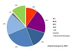 Graphique en camembert reprenant les fréquences des différents types de thymomes selon le groupe ITMIG.