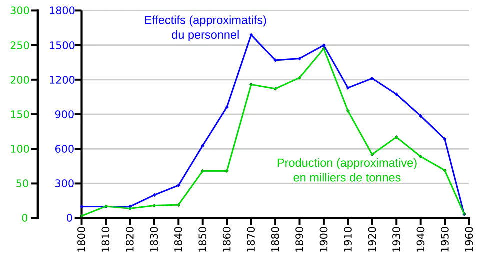 Évolution de l'effectif et de l’exploitation charbonnière aux puits de Ronchamp entre 1810 et 1958 avec un pic important entre 1860 et 1900.