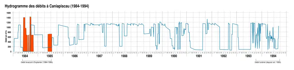 Graphique montrant que les débits soutirés dépassent généralement 1&nbsp;000&nbsp;m3/s au cours de la période, sauf l'été, où ils diminuent. Des déversements n'ont eu lieu qu'en 1984 et à la fin de l'été 1985. Les débits soutirés sont moins stables après la mise en service de la centrale Brisay, en octobre 1993.
