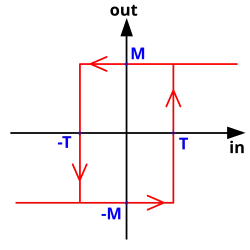 Cycle d'hystérésis