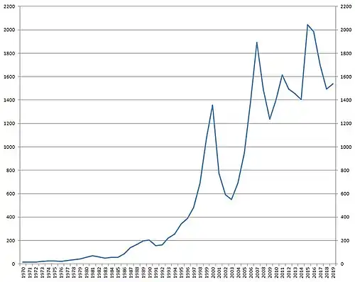 Évolution des flux mondiaux d'IDE entrants depuis 1970 en milliards de dollars