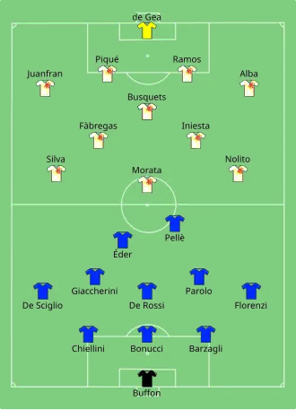 Composition de l'Italie et de l'Espagne lors du match de 27 juin 2016.