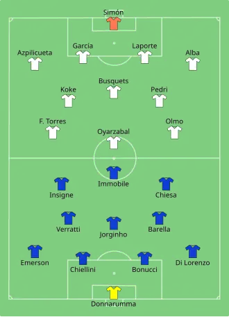 Composition de l'Italie et de l'Espagne lors du match du 6 juillet 2021.