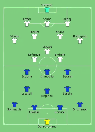 Composition de l'Italie et de la Suisse lors du match du 16 juin 2021.