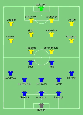 Composition de l'Italie et de la Suède lors du match du 17 juin 2016.