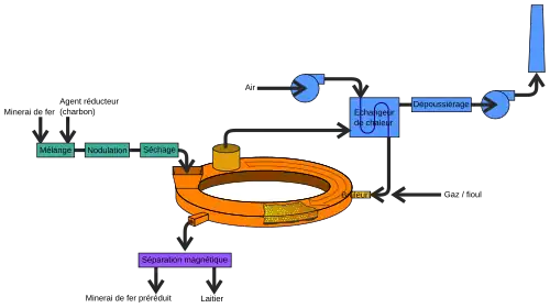 Schéma d'un procédé de réduction directe sur sole tournante