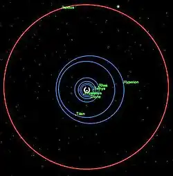 Vue polaire de l'orbite de Japet (en rouge), comparée aux autres lunes principales de Saturne.