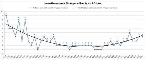 la courbe qui concerne la période 1970-2013 a globalement une forme en « U » avec un minimum à 2 entre 1991 et 1997