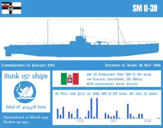 illustration de Unterseeboot U-39 (1914)