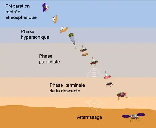 Schéma montrant la position au-desus du sol et la configuration de InSight durant les phases de l'atterrissage.