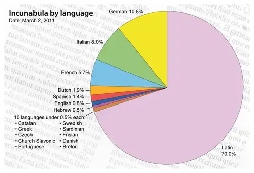 Proportion des livres imprimés par la presse à bras au XVe&nbsp;siècle par langue.