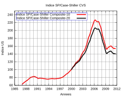 Indice historique  des prix des logements  (1987-2011) non corrigé de l'inflation pour les principales métropoles américaines (Indice Case-Shiller).