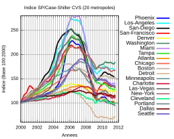 Indice Case-Shiller de 2000 à 2011 des vingt principales métropoles américaines illustrant la phase de bulle puis son dégonflement. Même une ville comme Détroit épargnée par la bulle immobilière a été marquée par la phase de crise.