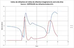 Courbe des indices de réfraction réels et imaginaires du verre de quartz