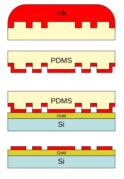 Encrage et application du moule