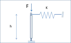 Fig. 4, sous de faibles charges.