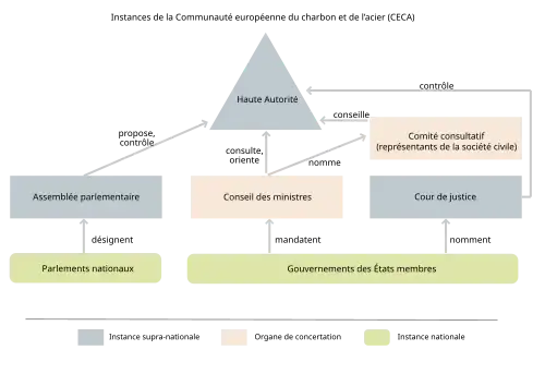 Organigramme des principaux organes de fonctionnement de la CECA
